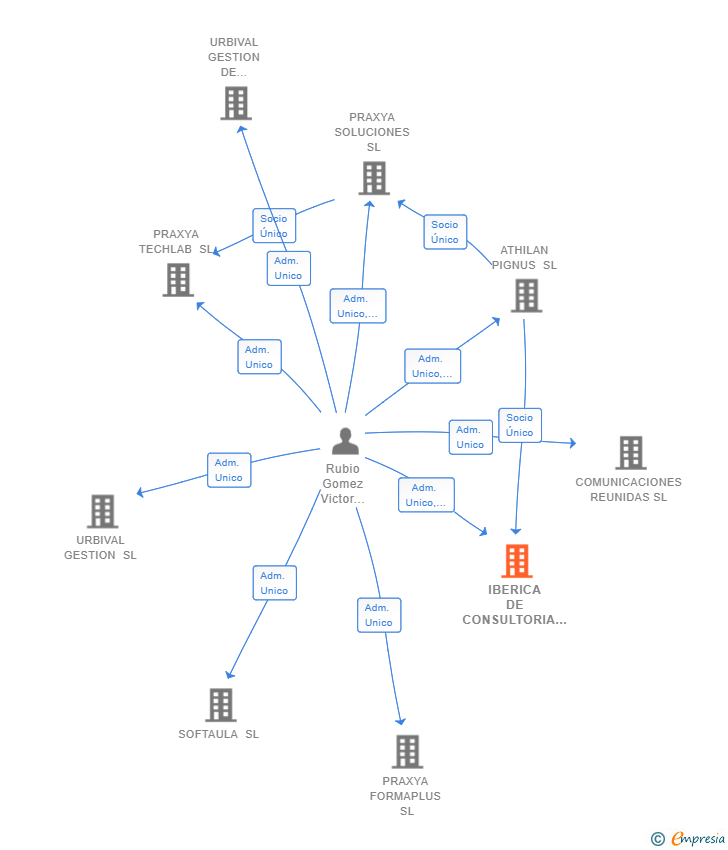 Vinculaciones societarias de IBERICA DE CONSULTORIA EMPRESARIAL SL