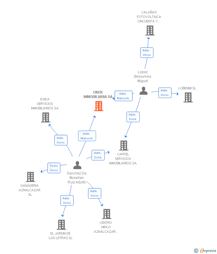 Vinculaciones societarias de OKEK INMOBILIARIA SA