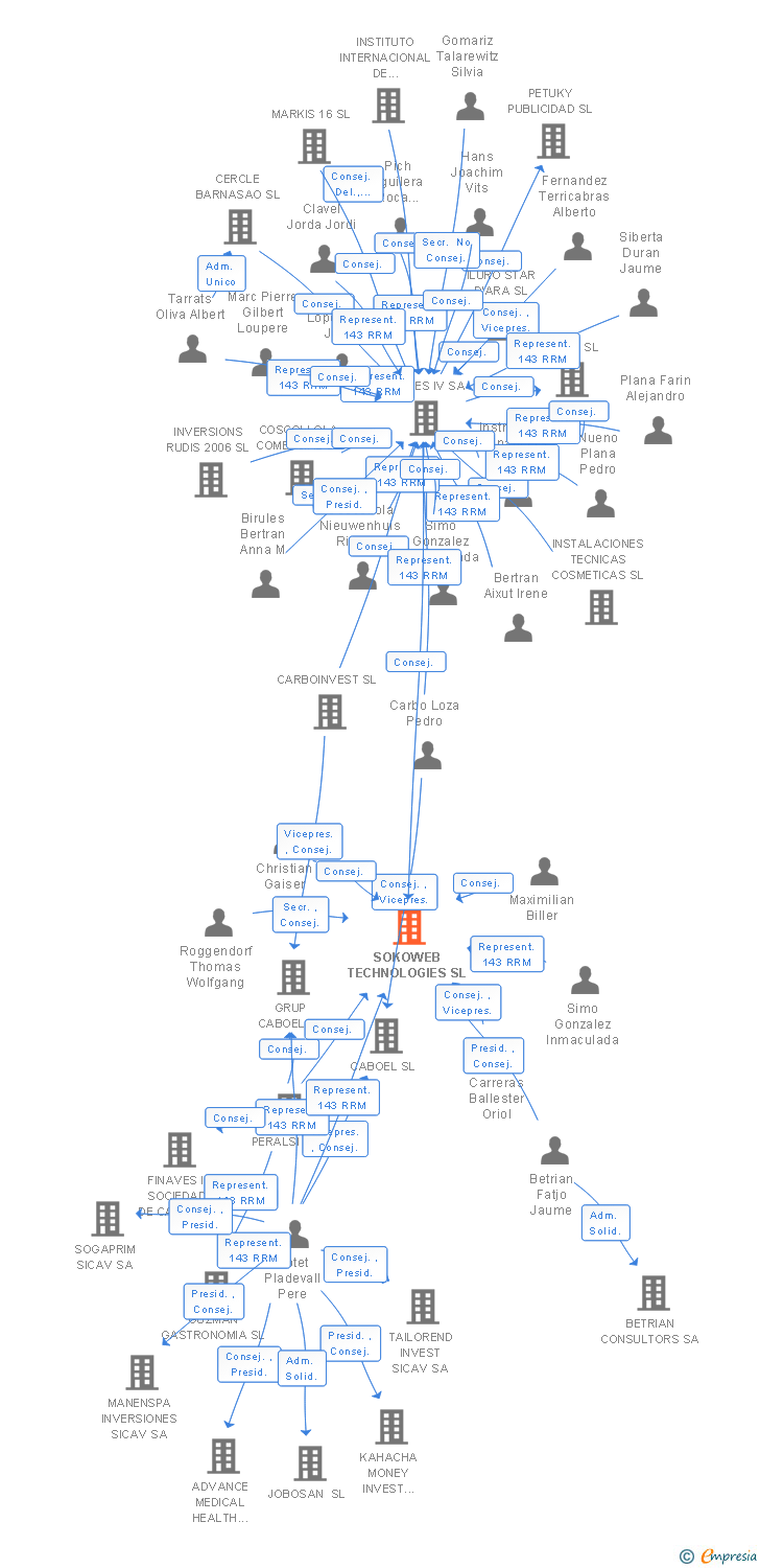 Vinculaciones societarias de SOKOWEB TECHNOLOGIES SL