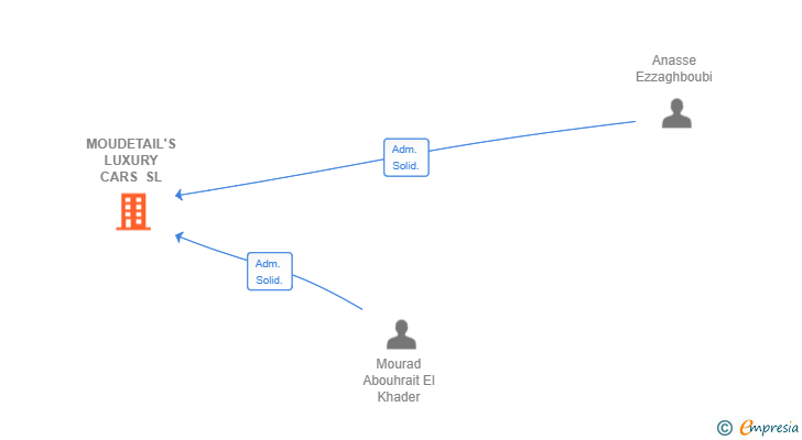 Vinculaciones societarias de MOUDETAIL'S LUXURY CARS SL