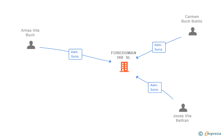 Vinculaciones societarias de FOREDUMAN 360 SL