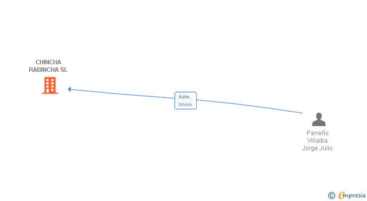 Vinculaciones societarias de CHINCHA RABINCHA SL