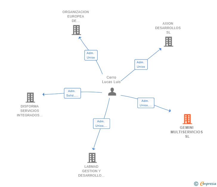 Vinculaciones societarias de GEMINI MULTISERVICIOS SL