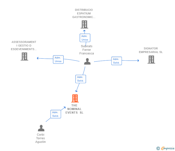 Vinculaciones societarias de THE NOMINAL EVENTS SL