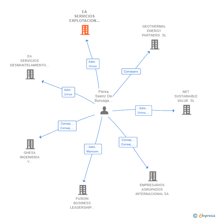 Vinculaciones societarias de EA SERVICIOS EXPLOTACION NUCLEARES GNIT SL