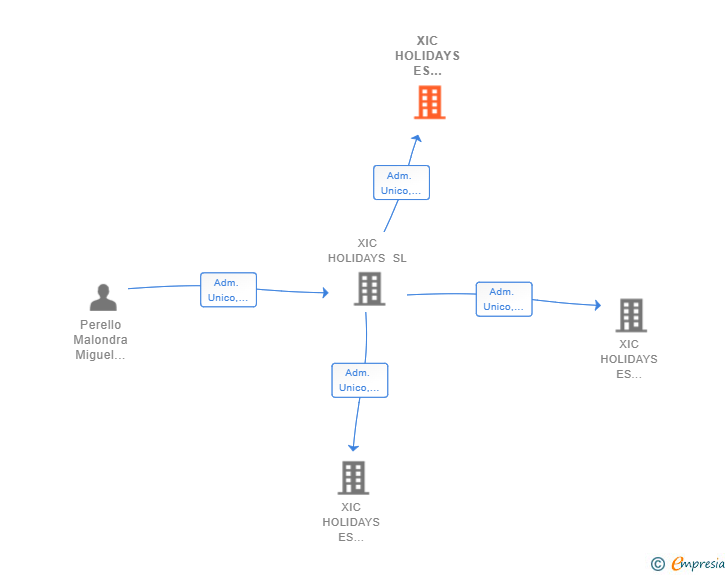 Vinculaciones societarias de XIC HOLIDAYS ES GARROVER SL