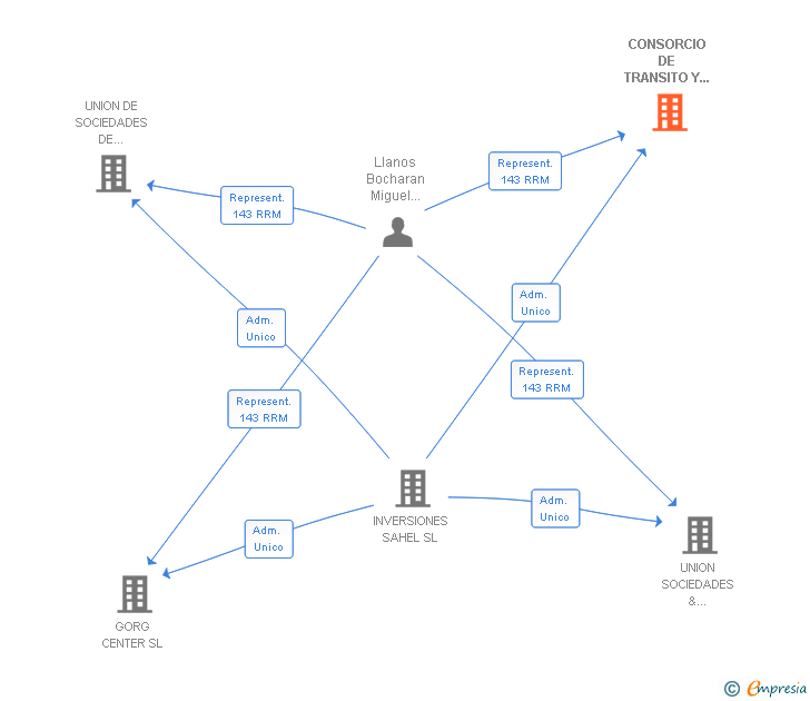 Vinculaciones societarias de CONSORCIO DE TRANSITO Y ORGANIZACION LOGISTICA EN MUDANZAS SL
