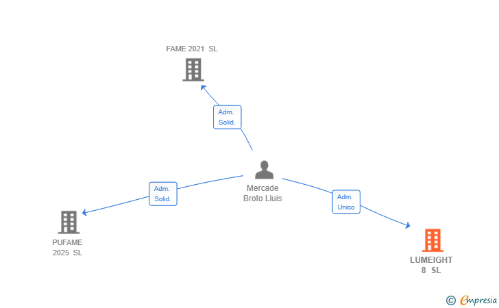 Vinculaciones societarias de LUMEIGHT 8 SL