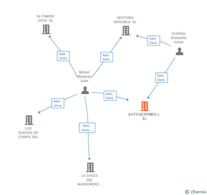 Vinculaciones societarias de AUTOSERVIMOLL SL