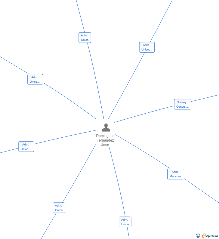 Vinculaciones societarias de RD HORECA XXI SL