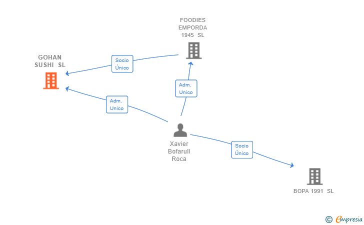 Vinculaciones societarias de GOHAN SUSHI SL