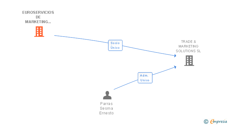 Vinculaciones societarias de EUROSERVICIOS DE MARKETING Y COMERCIO SL