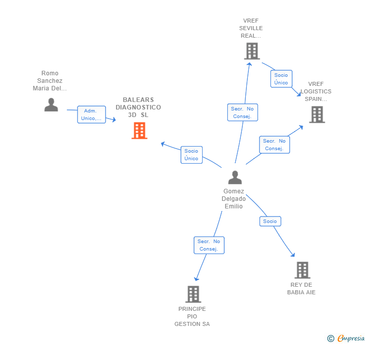 Vinculaciones societarias de BALEARS DIAGNOSTICO 3D SL
