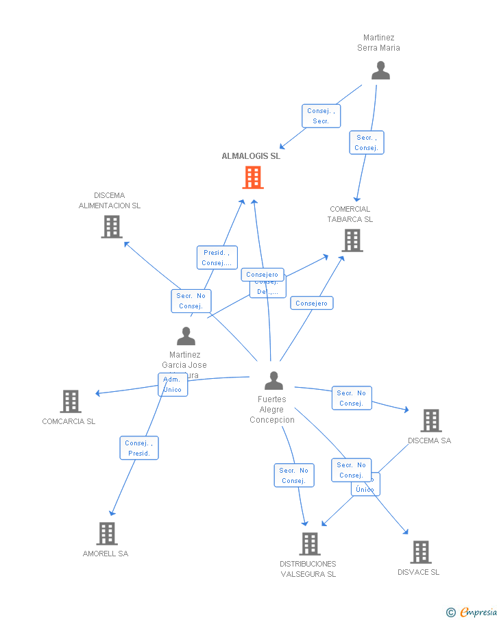 Vinculaciones societarias de ALMALOGIS SL