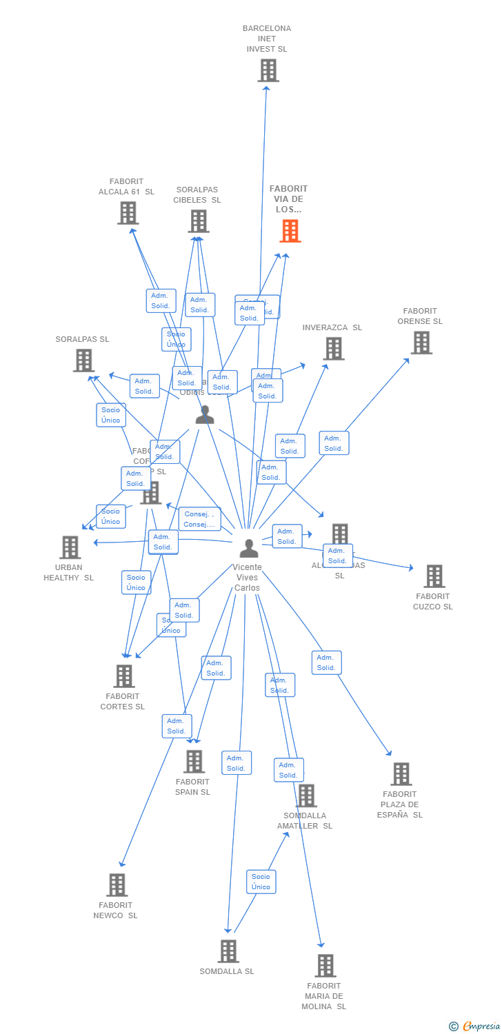 Vinculaciones societarias de FABORIT VIA DE LOS POBLADOS SL