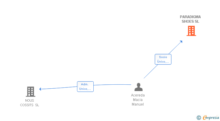 Vinculaciones societarias de PARADIGMA SHOES SL