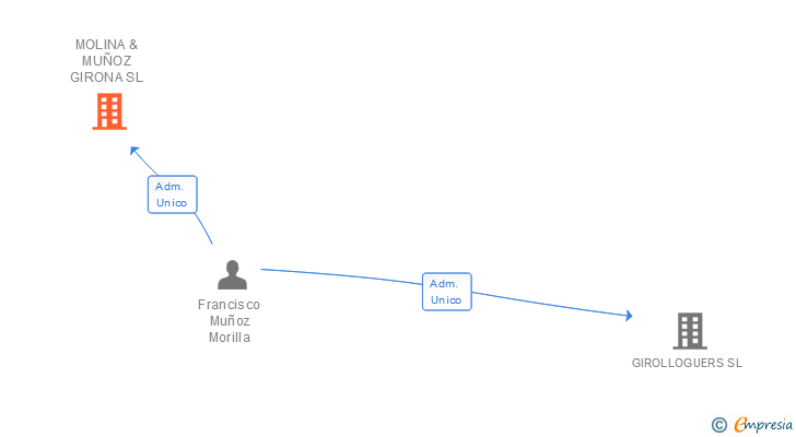 Vinculaciones societarias de MOLINA & MUÑOZ GIRONA SL