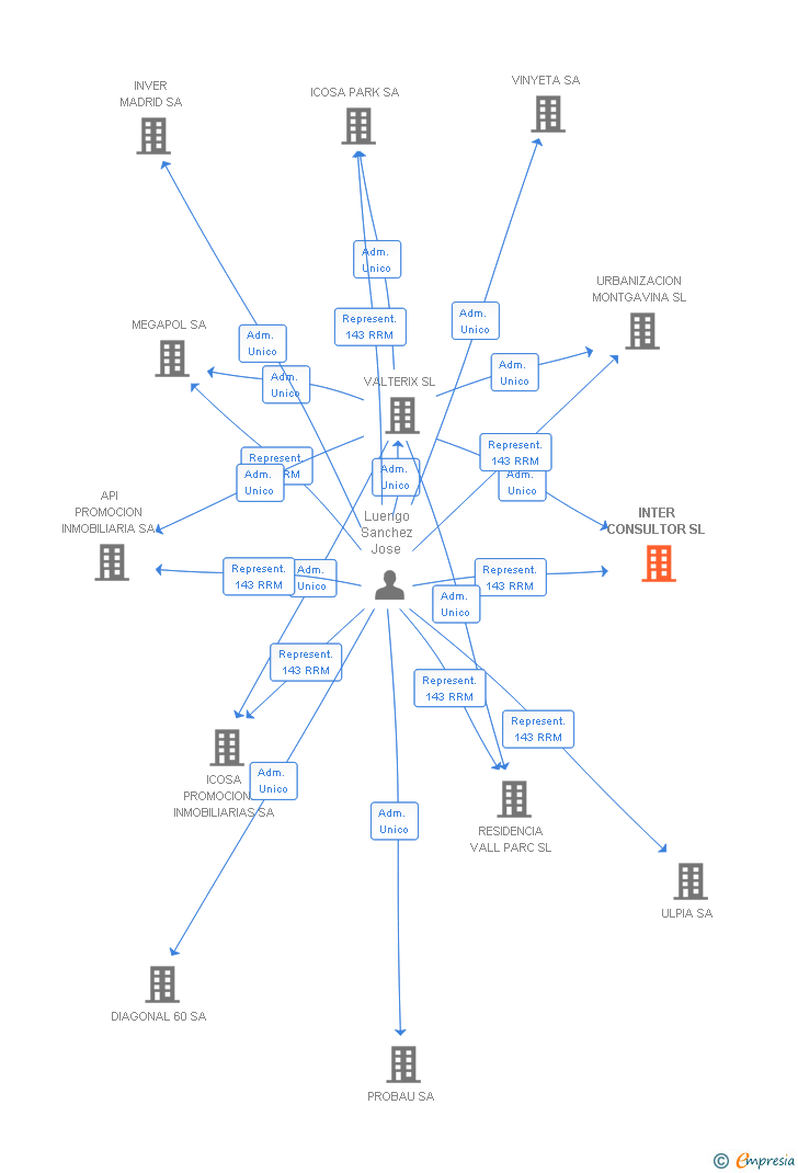 Vinculaciones societarias de INTER CONSULTOR SL