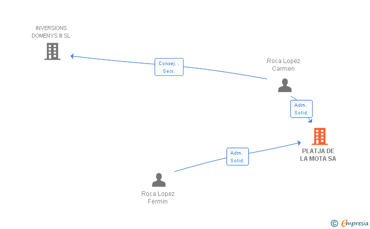 Vinculaciones societarias de PLATJA DE LA MOTA SA