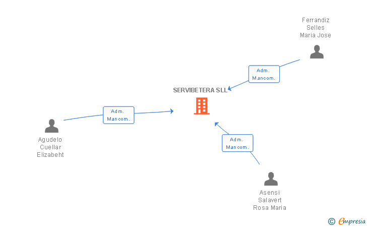 Vinculaciones societarias de SERVIBETERA SLL