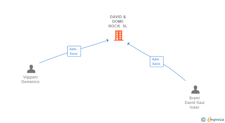 Vinculaciones societarias de DAVID & DOME ROCK SL