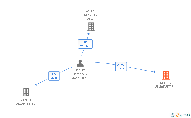 Vinculaciones societarias de OLITEC ALJARAFE SL