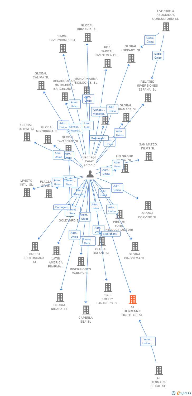 Vinculaciones societarias de AI DENMARK OPCO 76 SL