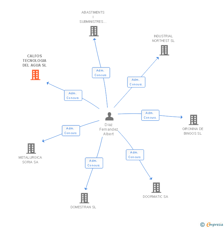 Vinculaciones societarias de CALFOS TECNOLOGIA DEL AGUA SL