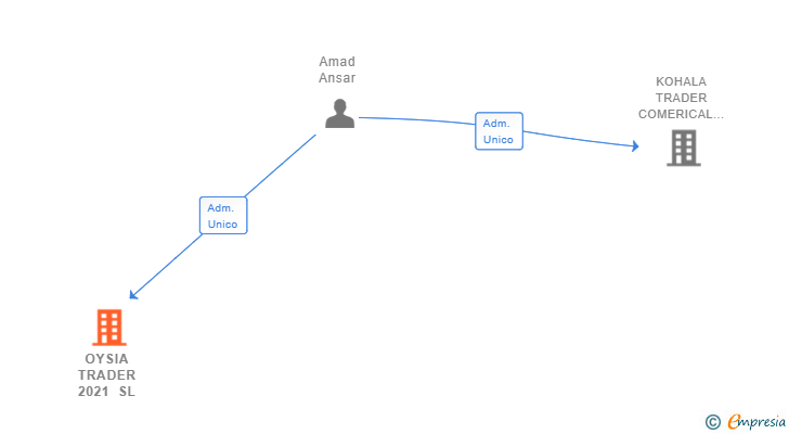 Vinculaciones societarias de OYSIA TRADER 2021 SL