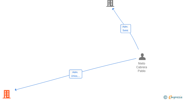 Vinculaciones societarias de MOVIE GRANDSON SL