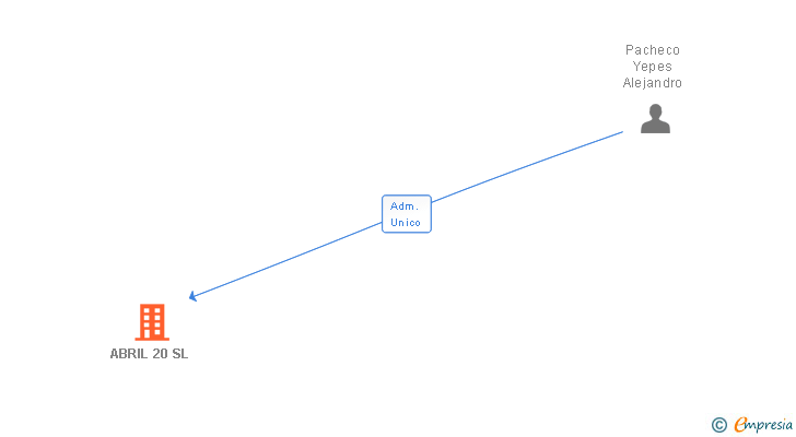 Vinculaciones societarias de ABRIL 20 SL