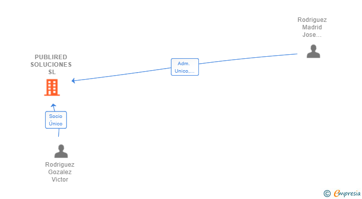 Vinculaciones societarias de PUBLIRED SOLUCIONES SL