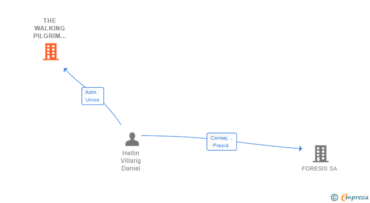 Vinculaciones societarias de THE WALKING PILGRIM SMART SOLUTIONS SL