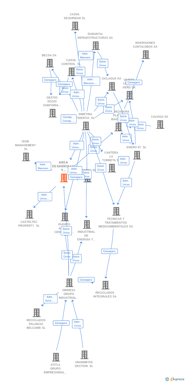 Vinculaciones societarias de AREA DESARROLLO Y PROYECTOS SL