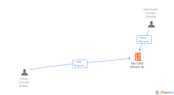 Vinculaciones societarias de RECORD SPORT SL