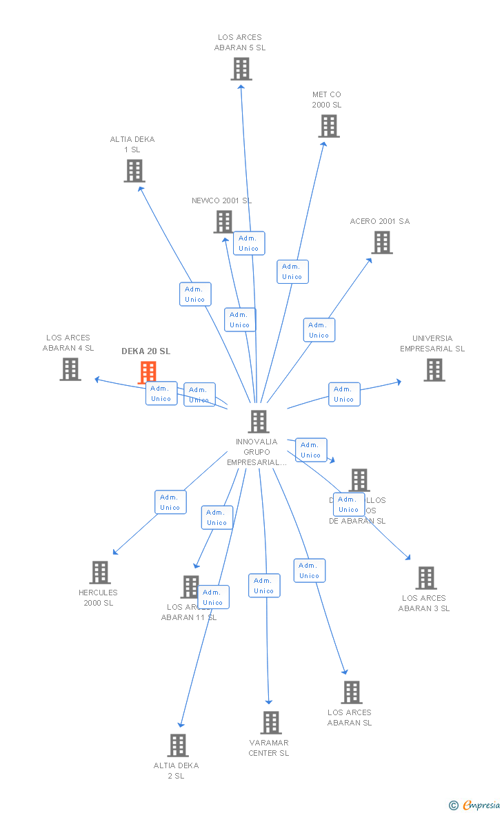 Vinculaciones societarias de DEKA 20 SL