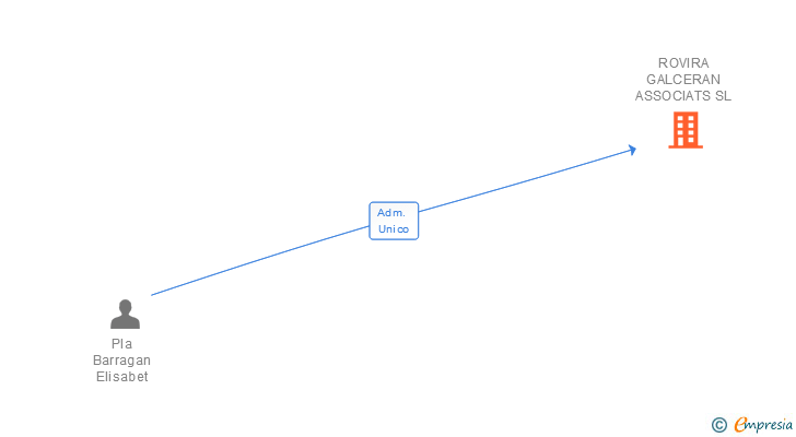 Vinculaciones societarias de ROVIRA GALCERAN ASSOCIATS SL
