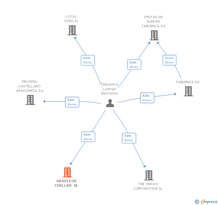 Vinculaciones societarias de GASOLEOS CUELLAR SL