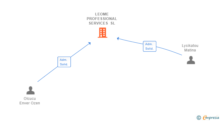 Vinculaciones societarias de LEOME PROFESSIONAL SERVICES SL