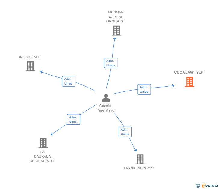 Vinculaciones societarias de CUCALAW SLP