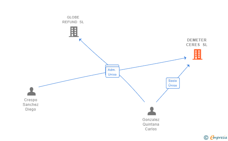 Vinculaciones societarias de DEMETER CERES SL