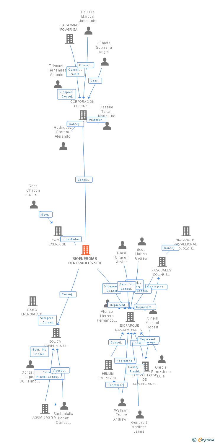 Vinculaciones societarias de BIOENERGIAS RENOVABLES SLU