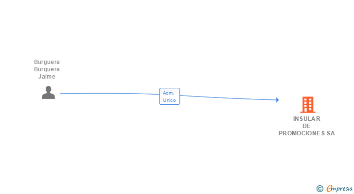 Vinculaciones societarias de INSULAR DE PROMOCIONES SA