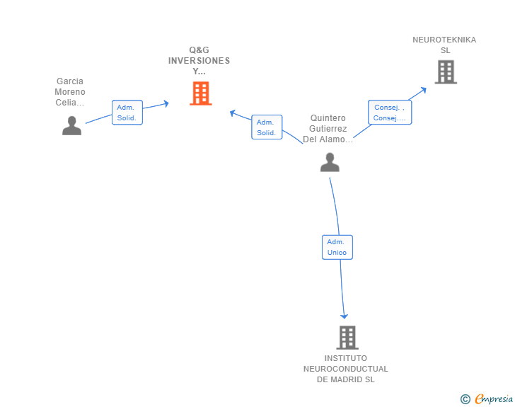Vinculaciones societarias de Q&G INVERSIONES Y DESARROLLO SL