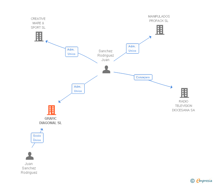 Vinculaciones societarias de GRAFIC DIAGONAL SL