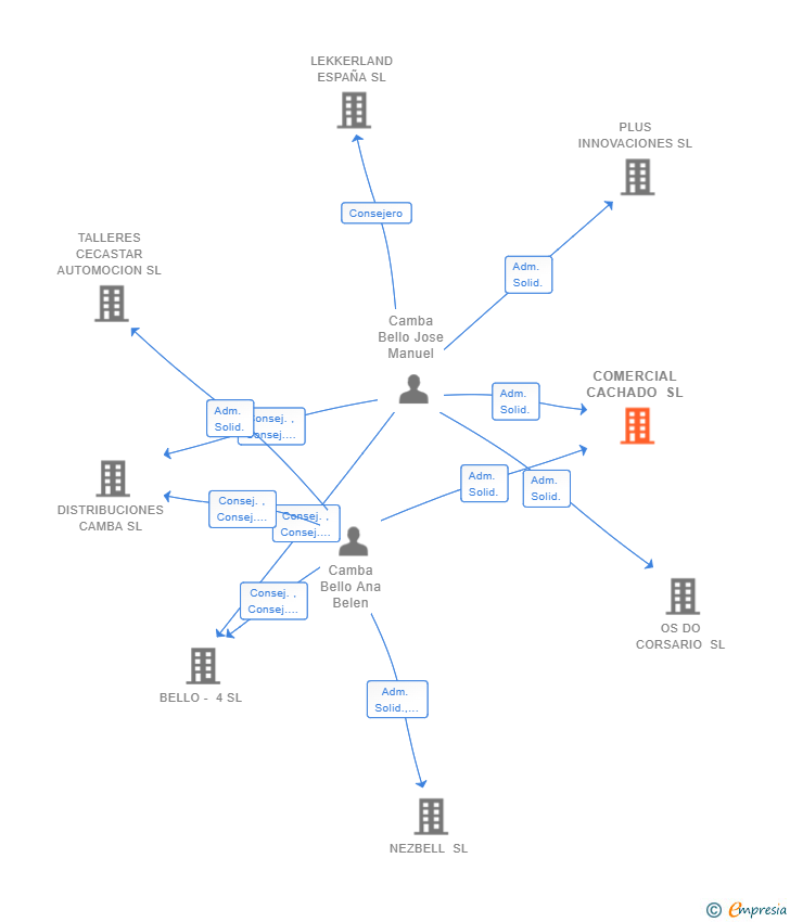 Vinculaciones societarias de COMERCIAL CACHADO SL