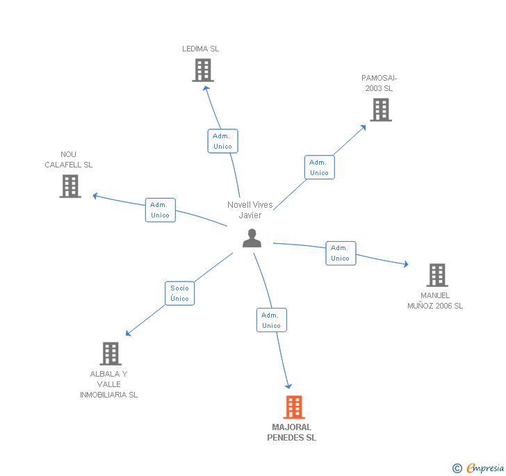 Vinculaciones societarias de MAJORAL PENEDES SL