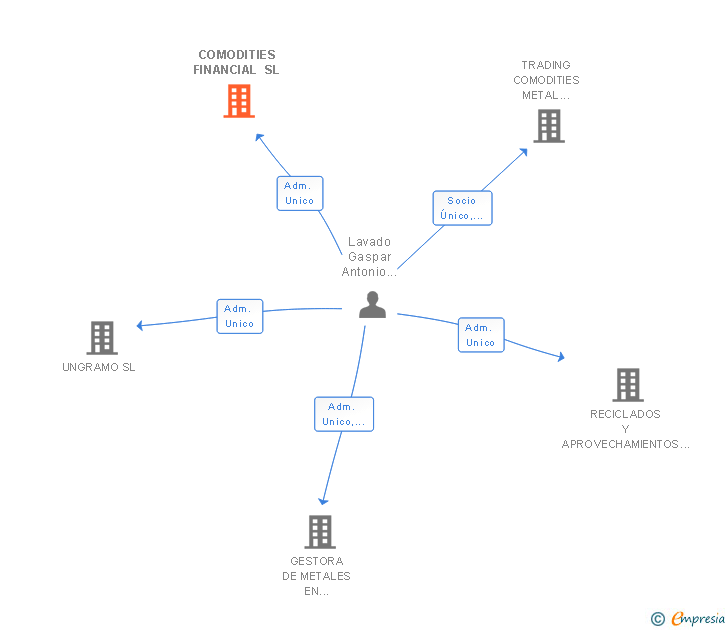 Vinculaciones societarias de COMODITIES FINANCIAL SL