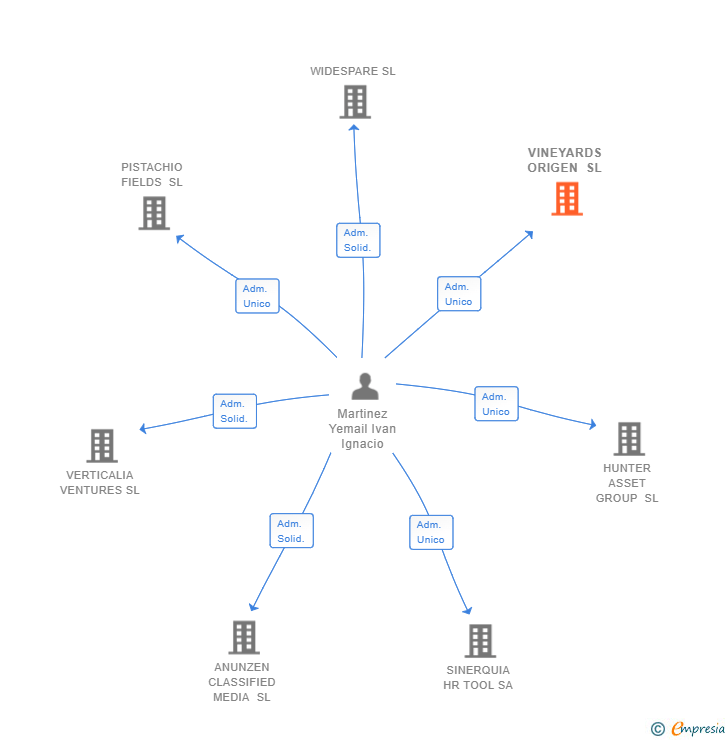 Vinculaciones societarias de VINEYARDS ORIGEN SL