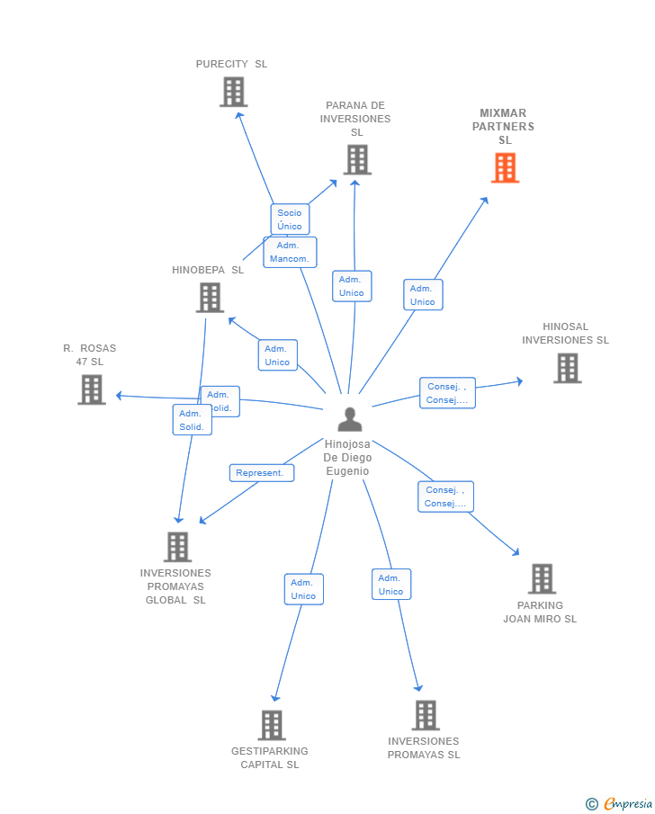 Vinculaciones societarias de MIXMAR PARTNERS SL
